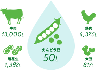 えんどう豆50L　牛肉13.000L　鶏肉4.325L　落花生1.392L　大豆817L