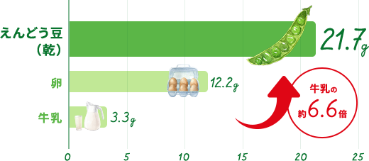 タンパク質 比較グラフ