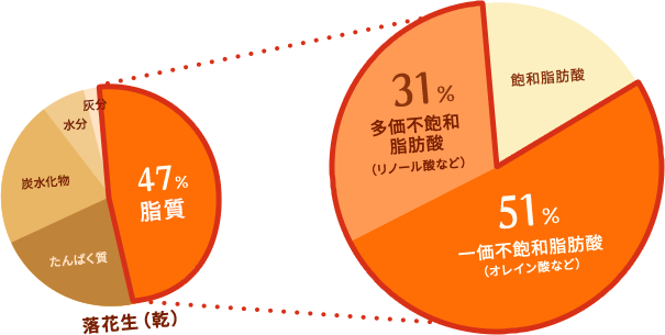 31%多価不飽和脂肪酸（リノール酸など）　飽和脂肪酸　51％一価不飽和脂肪酸（オレイン酸など）