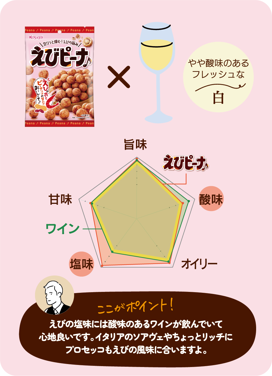 やや酸味のあるフレッシュな白　ここがポイント！えびの塩味には酸のあるワインが飲んでいて心地良いです。イタリアのソアヴェやちょっとリッチにプロセッコもえびの風味に合いますよ。